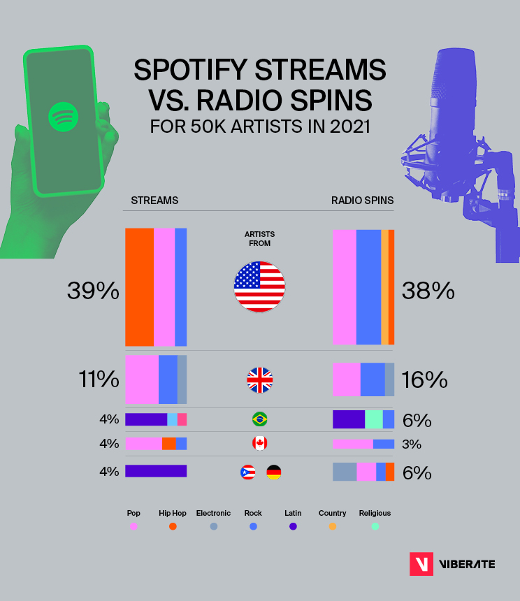 Spotify streams vs. radio spins for 50k artists in 2021.