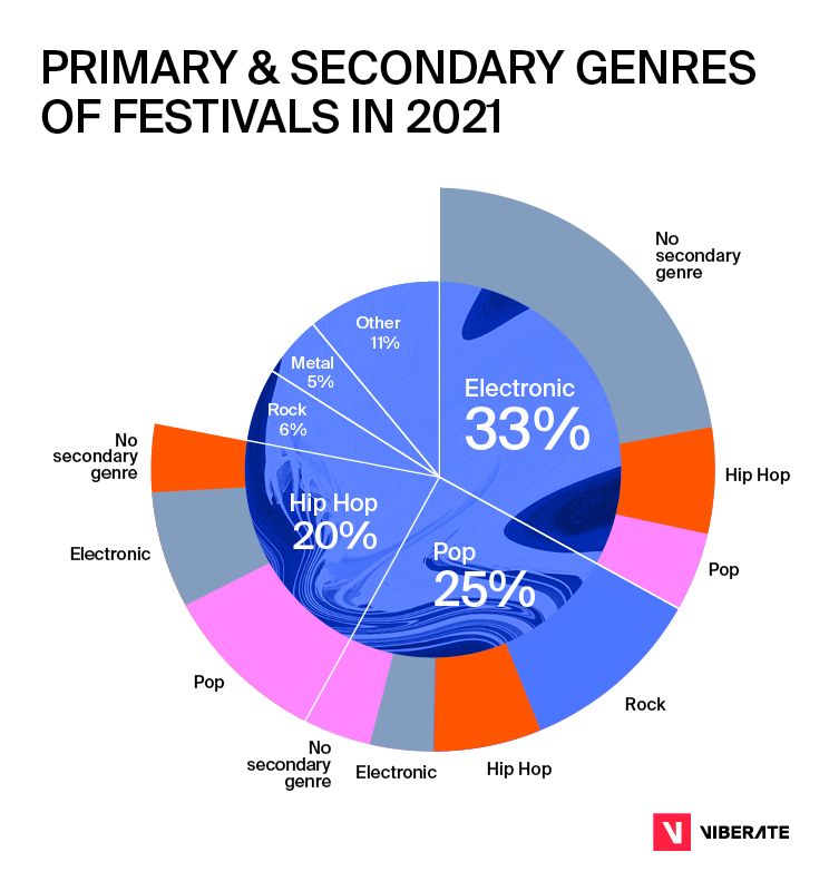 Primary and secondary genres of festivals in 2021.