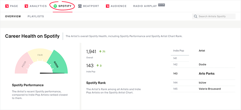 Assess your overall Spotify performance.