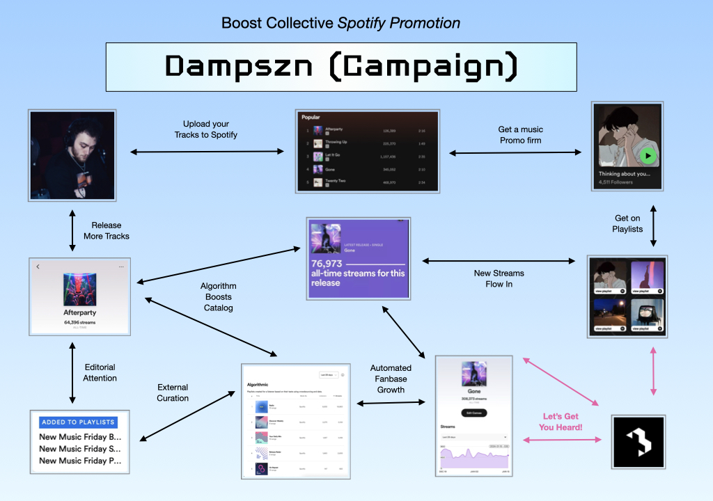 dampszn Spotify music promotion case study with boost collective