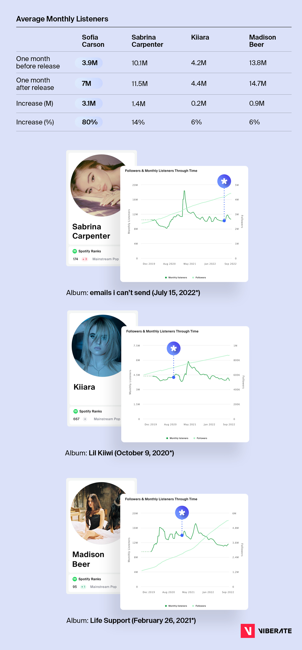 Data analysis_Sofia Carson x Purple Hearts_Album release benchmark