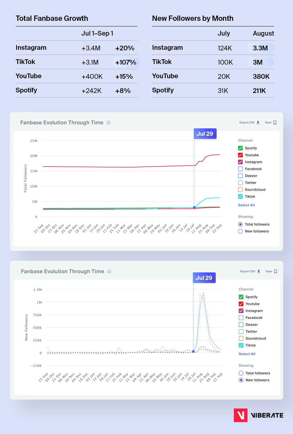 Data analysis_Sofia Carson x Purple Hearts_Fanbase growth