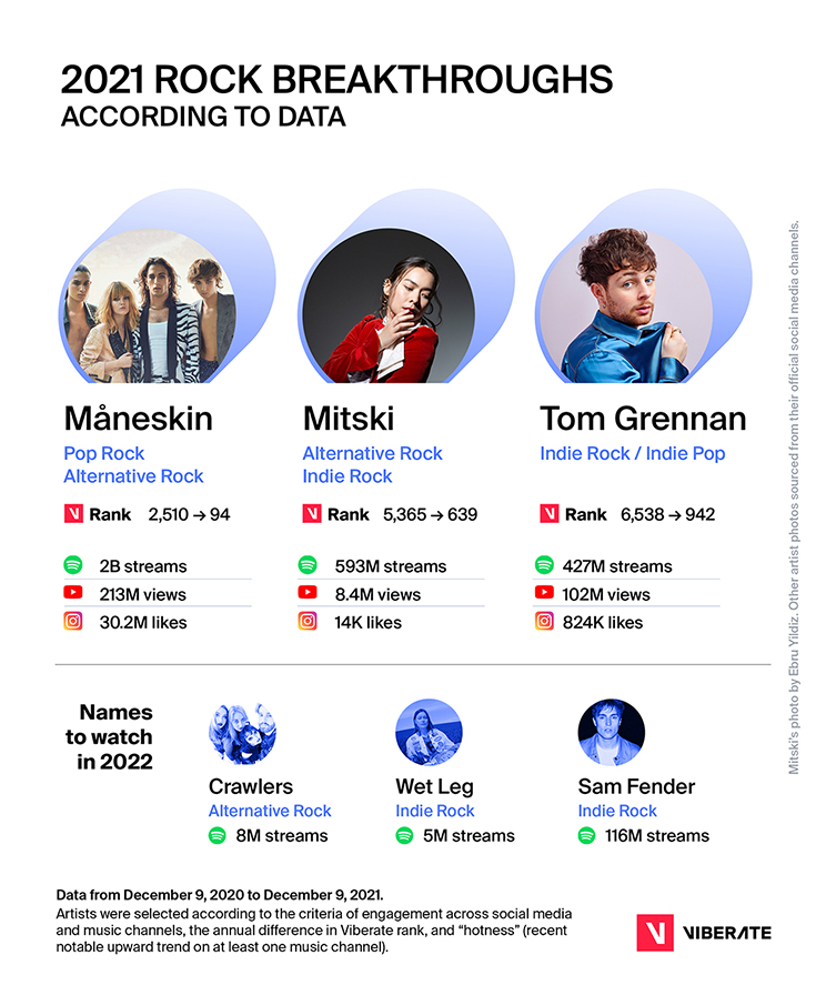 Breakthrough rock artists of 2021 according to data