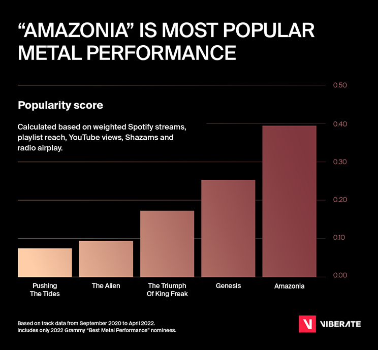 Gojira, Amazonia, Best Metal Performance, 2022 Grammys