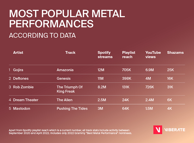 Best Metal Performance nominees, music data, 2022 Grammys