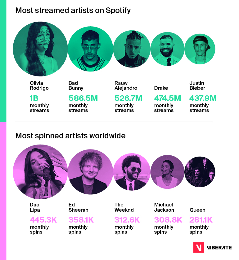 Most played artists on Spotify and radio.
