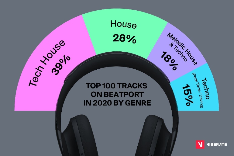 Top Beatport genres according to Viberate's Beatport Report