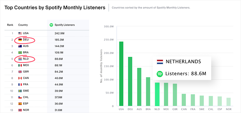 Top Countries by Spotify Monthly Listeners for Electronic artists.