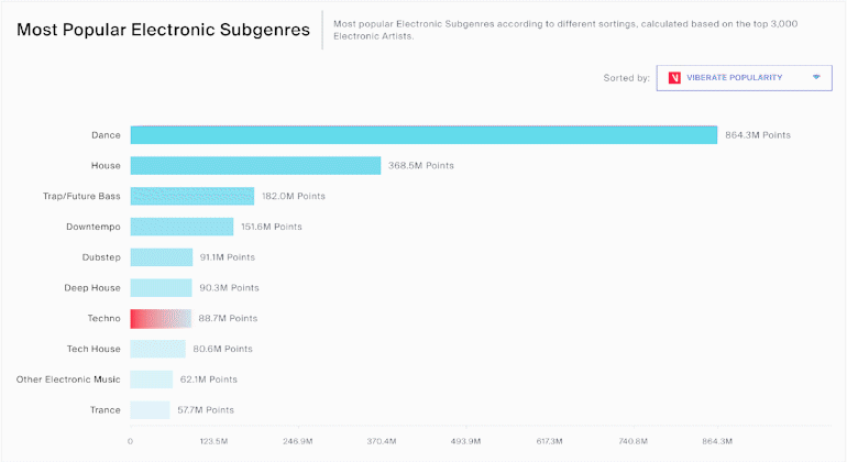 Most Popular Electronic Subgenres