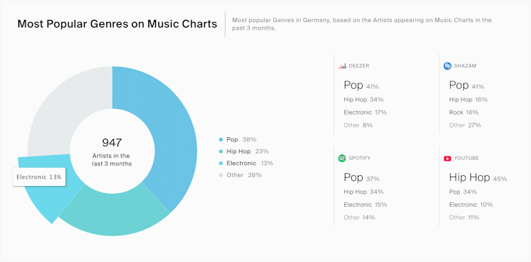Most Popular Genres on Music Chats in Germany.