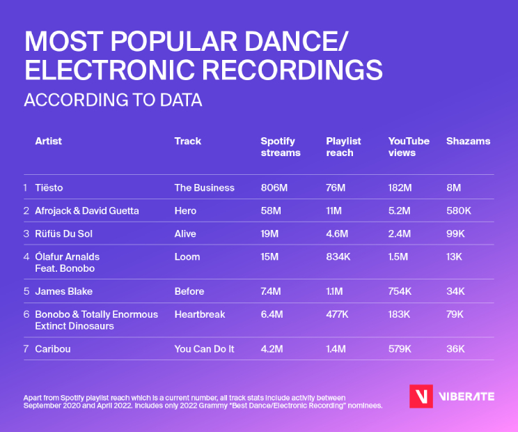  Best Dance/Electronic Recording Nominees, 2022 Grammy Awards