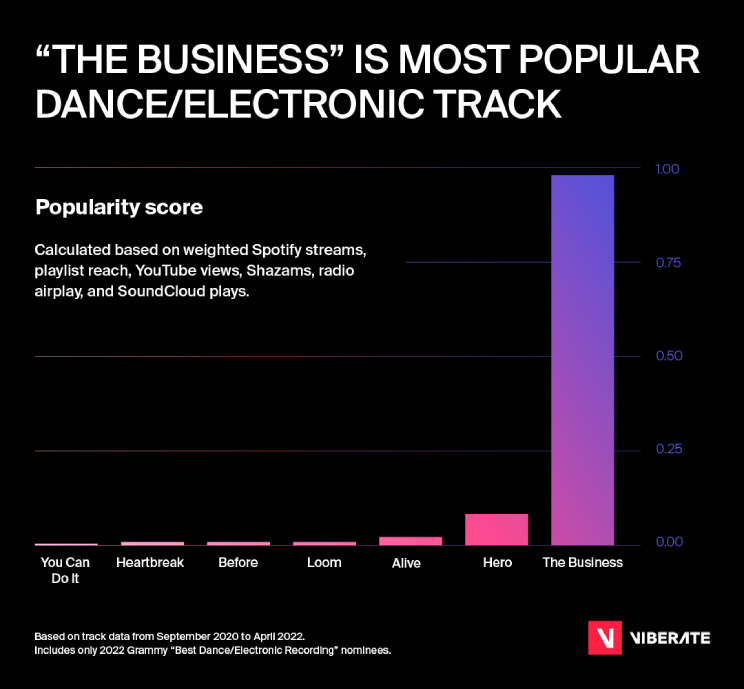 The Business, Best Dance/Electronic Recording, 2022 Grammy Awards