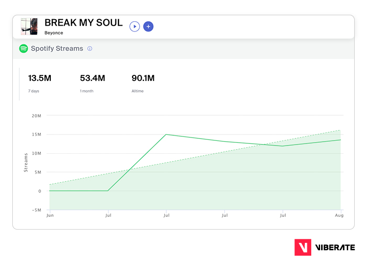 Beyonce's "Renaissance": "Break my soul" Spotify streams
