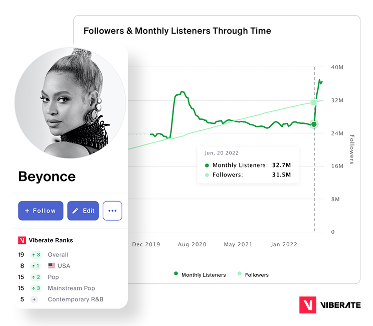 Beyonce's "Renaissance": Spotify monthly listeners