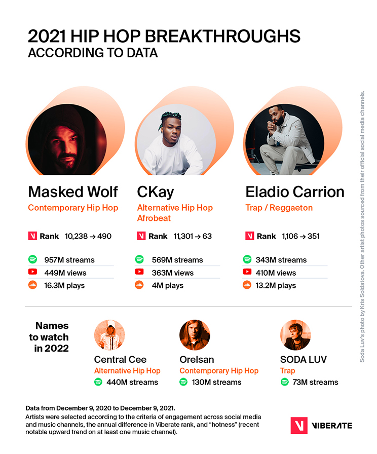 2021 Hip Hop breakthrough artists according to data 