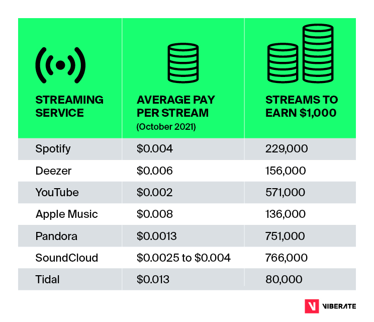 Spotify pay per stream compared to other streaming platforms