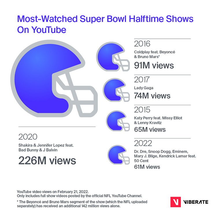 Super Bowl Halftime Artists Scored on Streaming and Charts