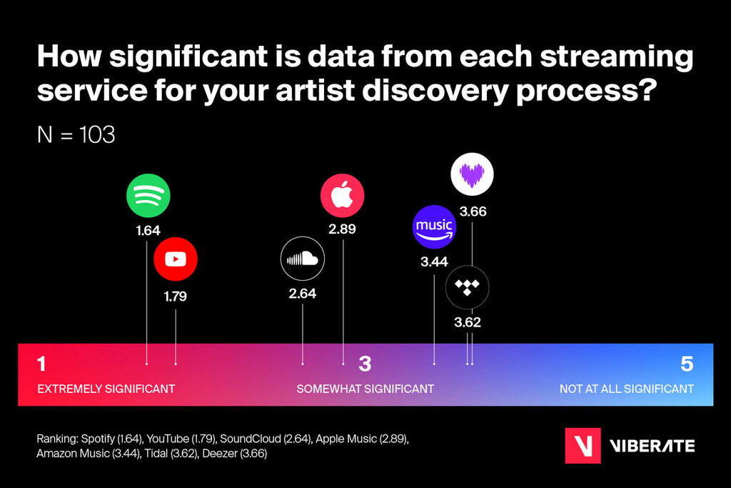 Viberate Analytics: Professional music analytics suite at an unbeatable price: $19.90/mo. Charts, talent discovery tools, plus Spotify, TikTok, and other channel-specific analytics of every artist out there.