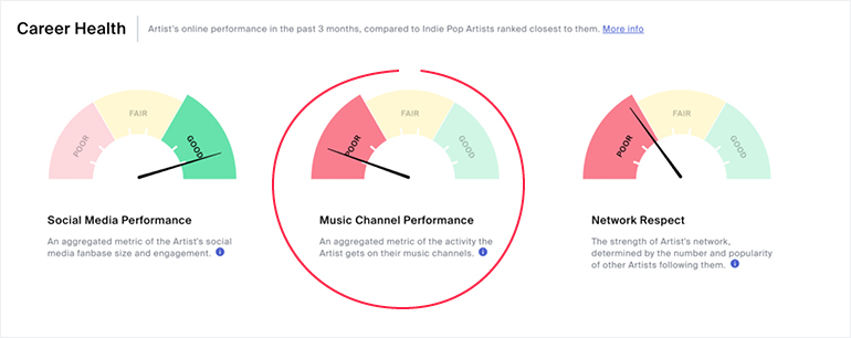 Assess your Music Channel Performance.