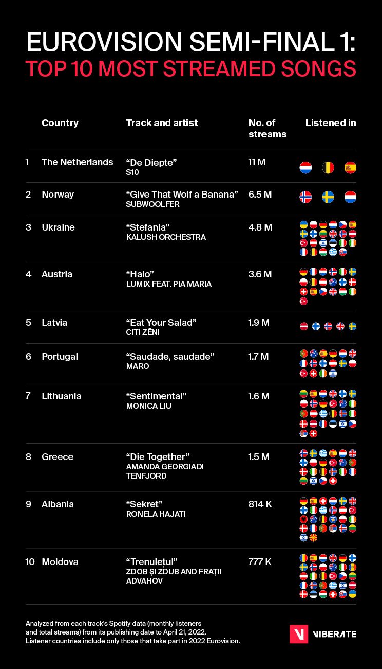 Viberate data - top ten streamed tracks competing in Eurovision Semi-Finals 1