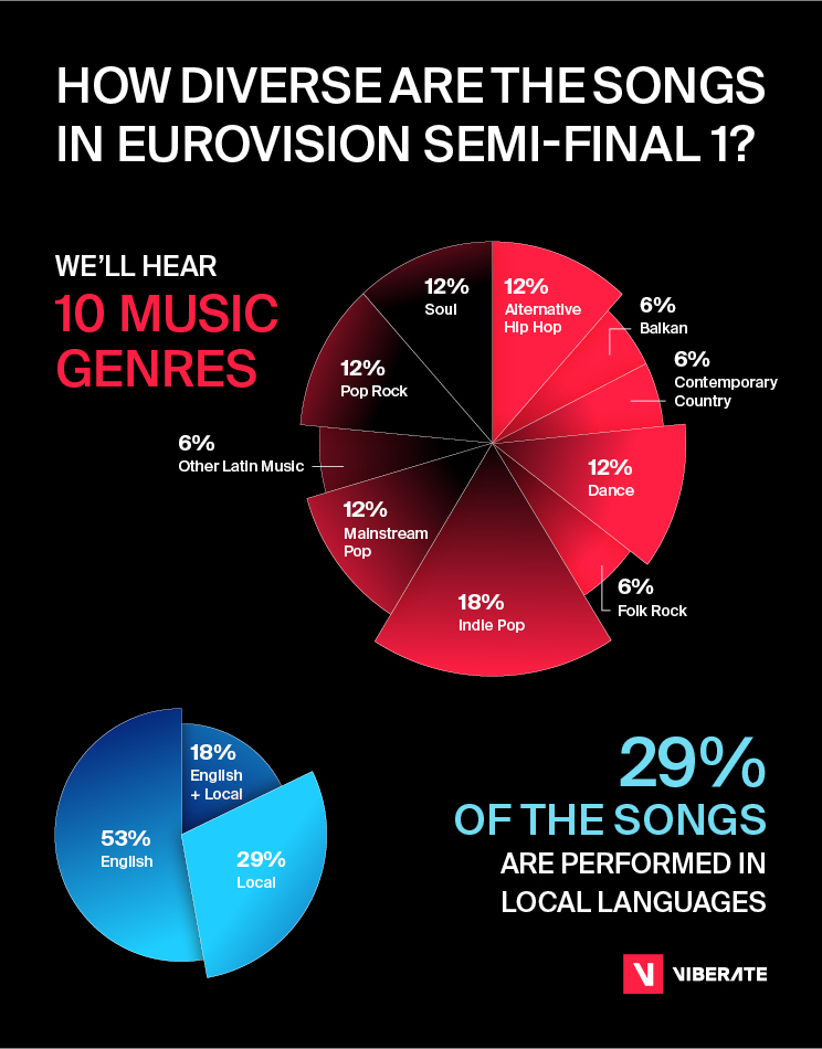 Viberate data - music genres and languages in Eurovision Semi-Finals 1