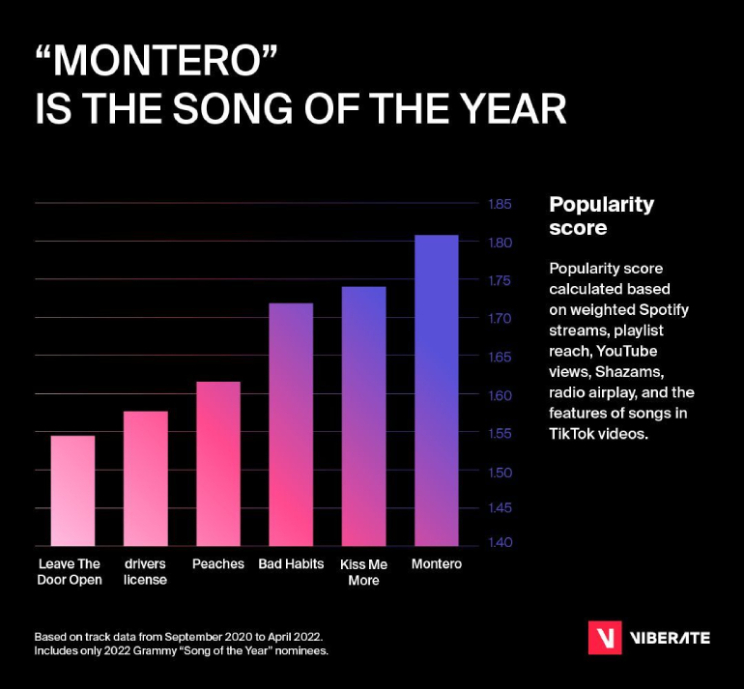  Montero, Song of the Year, Grammy awards 2022