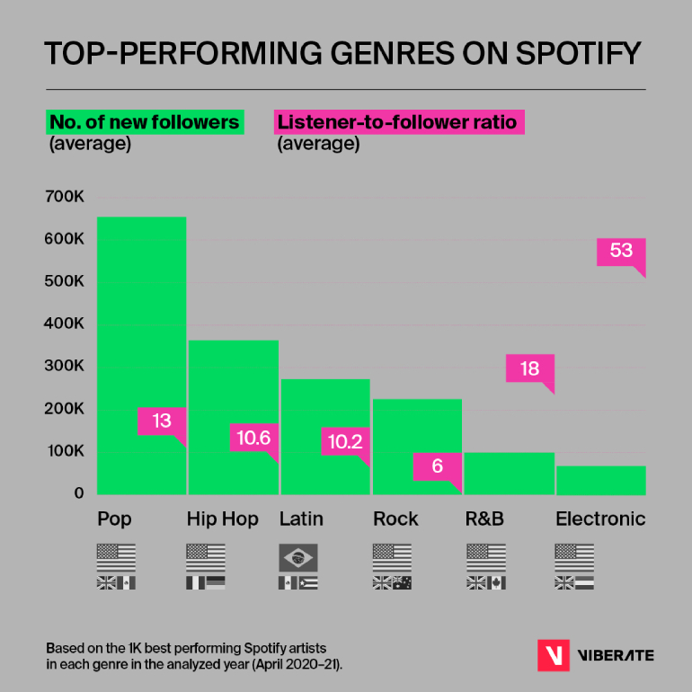 Top-performing genres on Spotify