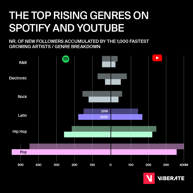 The top rising genres on Spotify and YouTube.