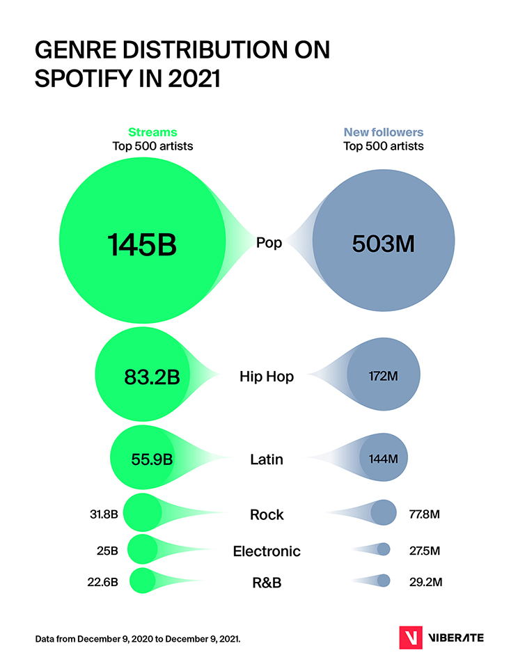 Spotiy genre distribution in 2021