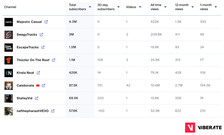 Viberate YouTube for artists - find promotional channels with analytics