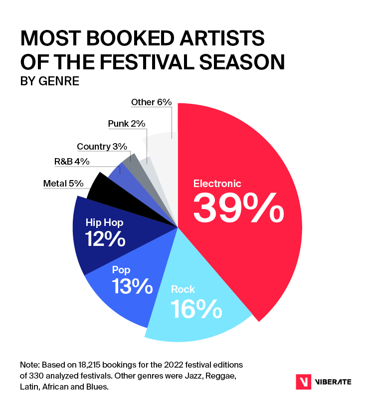 2022 festival report: most booked artists by genre