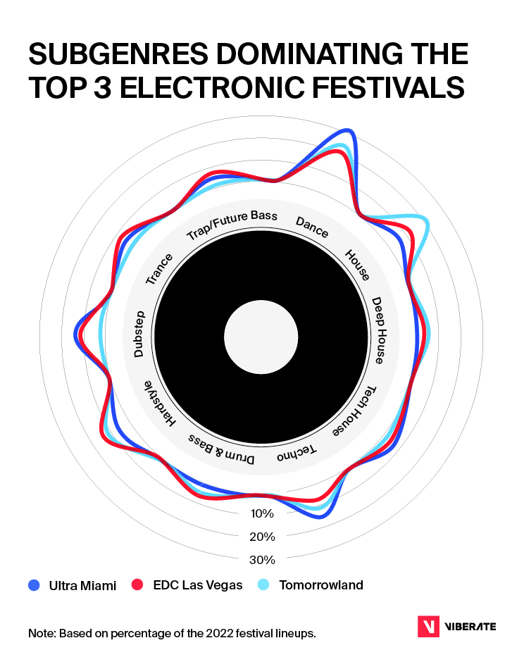 2022 festival report: top 3 Electronic festivals by subgenre