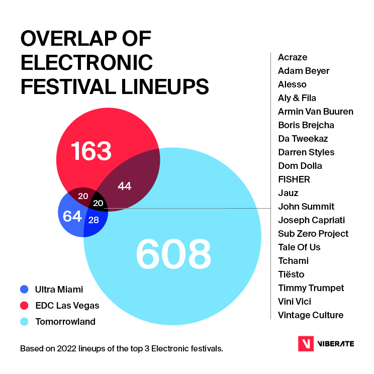 2022 festival report: lineup overlap of Electronic festivals
