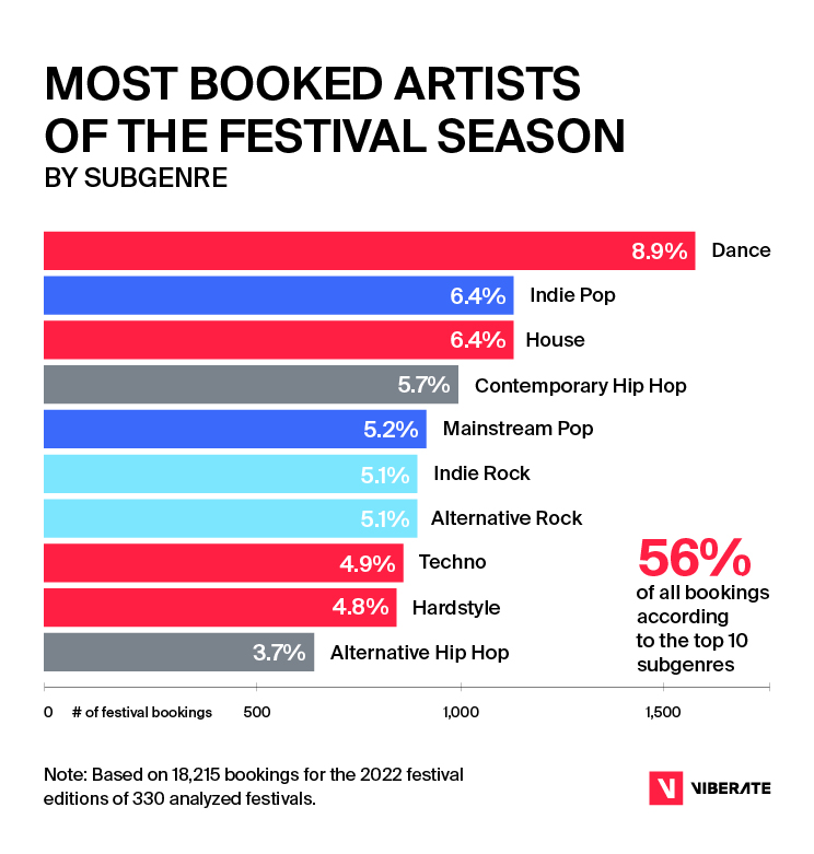 2022 festival report: most booked artists by subgenre