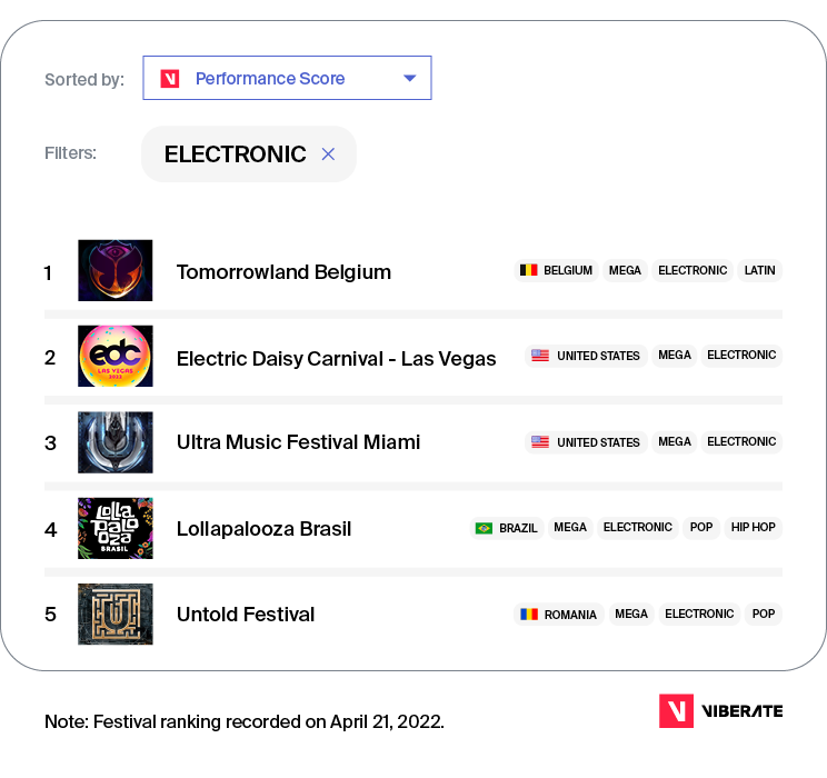 2022 festival report: top Electronic festivals